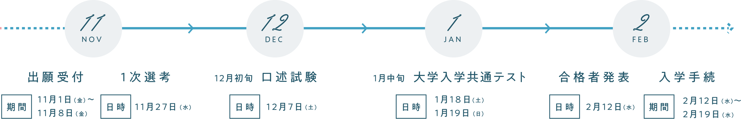 出願受付 期間 11月1日（金）～ 11月8日（金）、 １次選考 日時11月27日（水）、12月初旬 口述試験 日時12月7日（土）、1月中旬 大学入試共通テスト 日時1月18日（土）1月19日（日）、合格者発表 日時2月12日（水）、入学手続 期間2月12日（水）～2月19日（水）