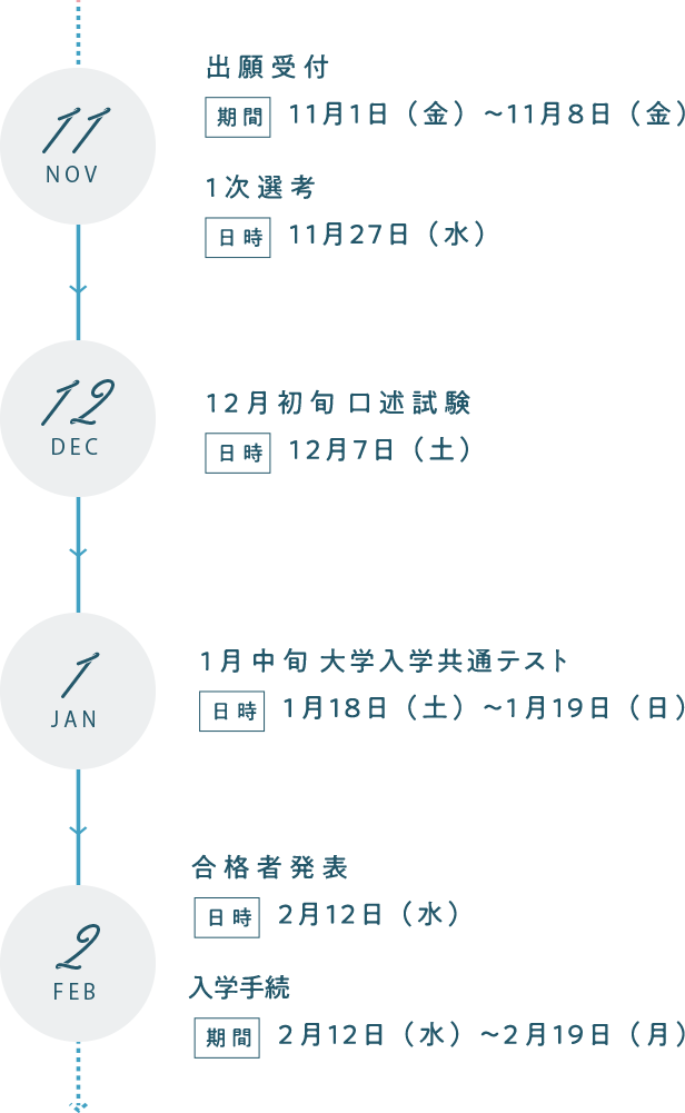 出願受付 期間 11月1日（金）～ 11月8日（金）、 １次選考 日時11月27日（水）、12月初旬 口述試験 日時12月7日（土）、1月中旬 大学入試共通テスト 日時1月18日（土）1月19日（日）、合格者発表 日時2月12日（水）、入学手続 期間2月12日（水）～2月19日（水）